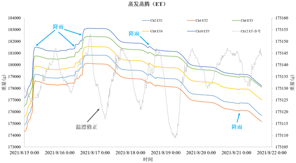 地中式原位稱(chēng)重蒸滲儀YS-ZS100 地中式原位稱(chēng)重蒸滲儀YS-ZS100